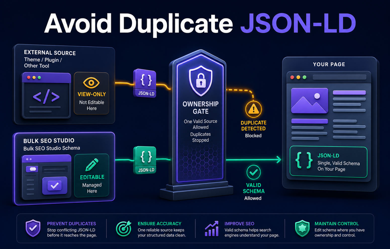 Infographic showing external and plugin-owned JSON-LD passing through an ownership gate that blocks duplicate schema.