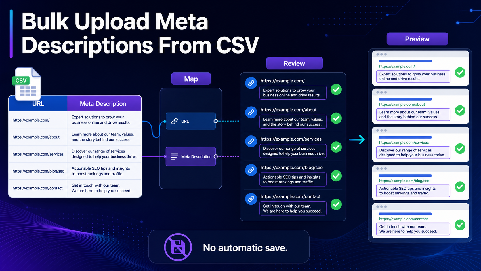 CSV workflow for mapping URLs and meta descriptions into WordPress with review and Preview.