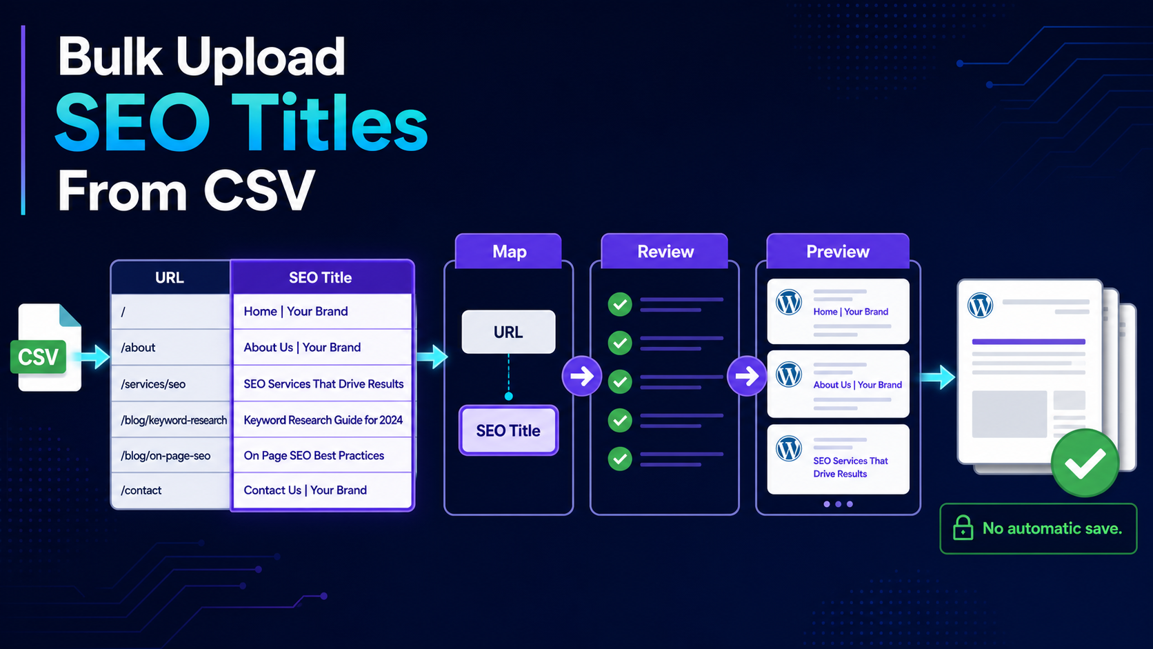 CSV workflow for mapping URL and SEO Title columns into WordPress through Preview.