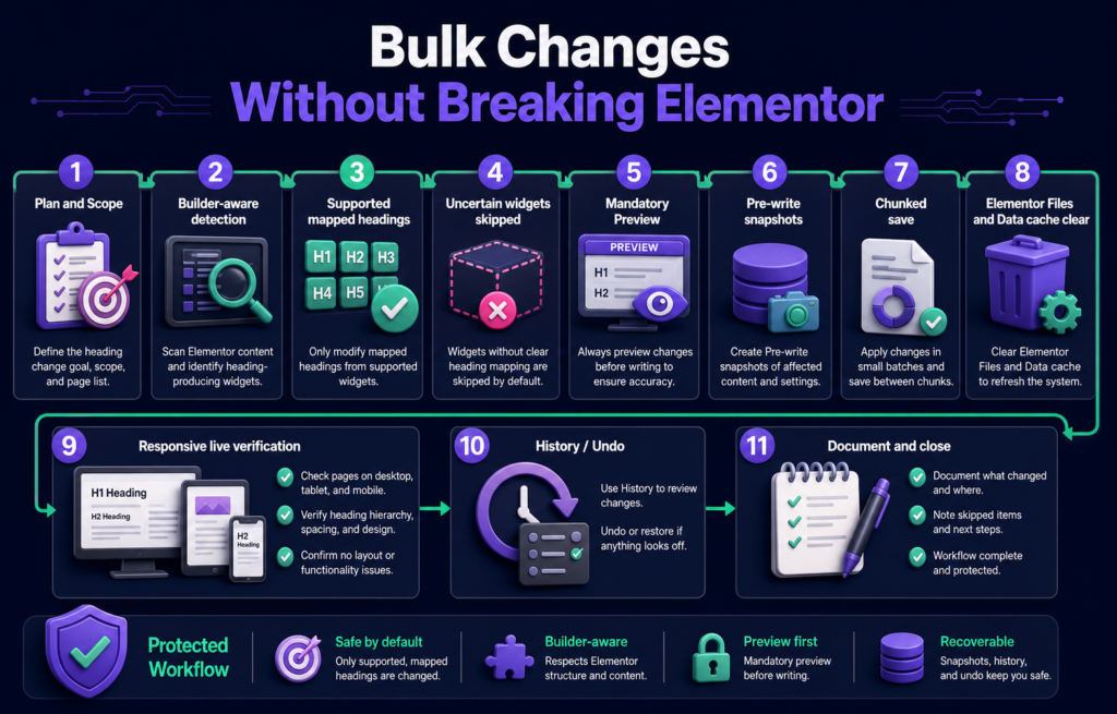 Eleven-step infographic for safe supported heading changes in Elementor with Preview, snapshots, chunked saves, cache clearing, verification and Undo.