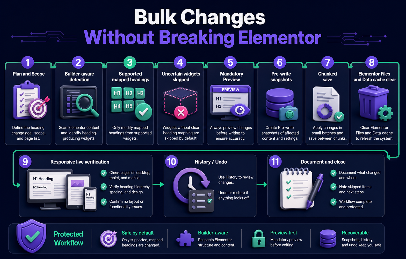 Eleven-step infographic for safe supported heading changes in Elementor with Preview, snapshots, chunked saves, cache clearing, verification and Undo.