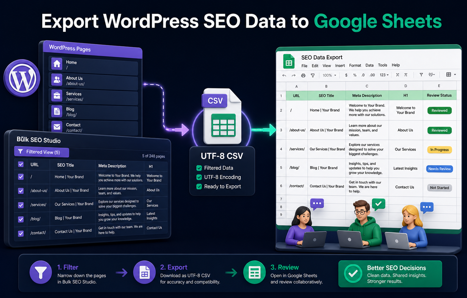 Workflow infographic showing WordPress SEO data exported from Bulk SEO Studio as a protected UTF-8 CSV and opened in Google Sheets.