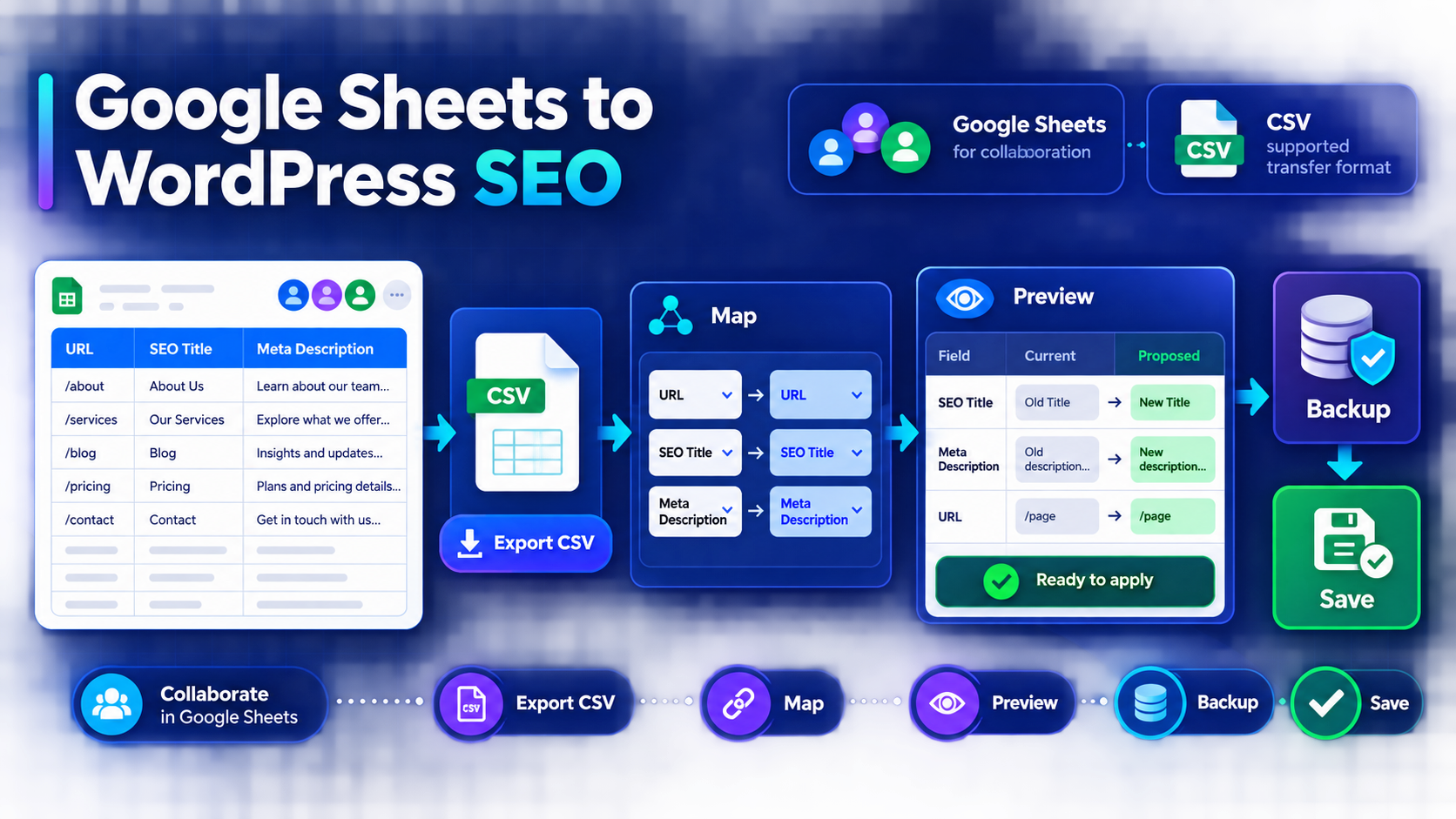 Google Sheets to WordPress SEO workflow showing CSV export, mapping, Preview, backup, and save.