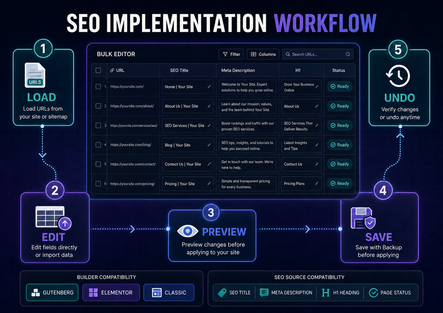 Bulk SEO Studio implementation workflow showing URL loading, editing, Preview, backup, saving, and Undo.