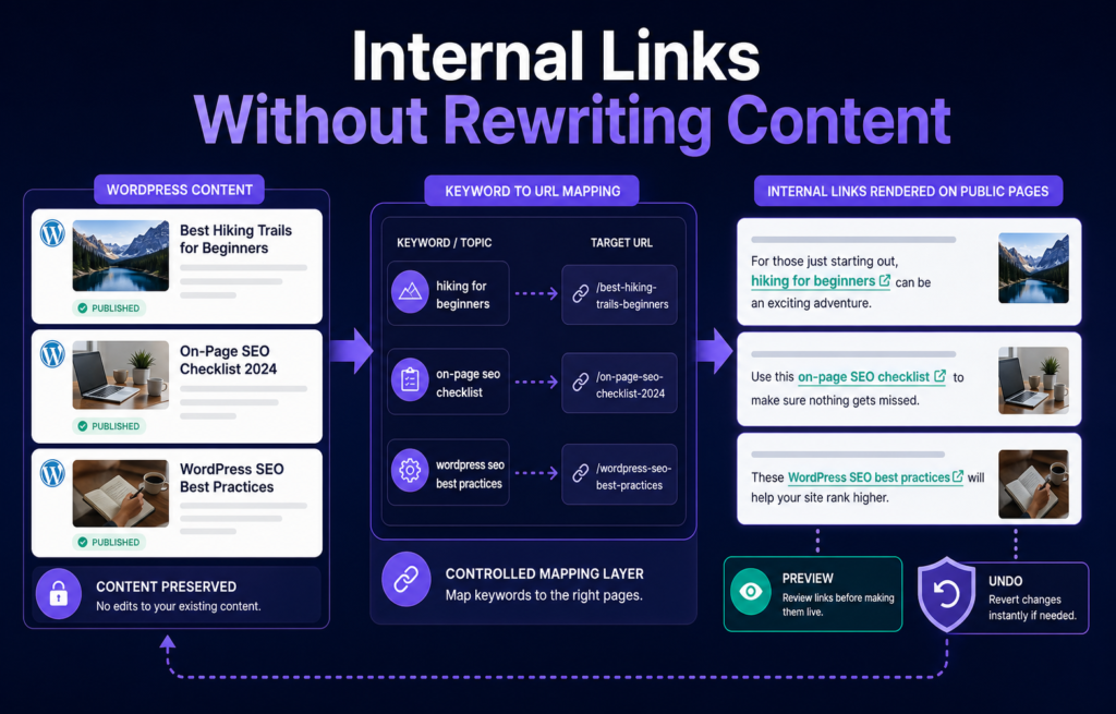 Infographic showing preserved WordPress content flowing through controlled keyword-to-URL mappings into previewed internal links.