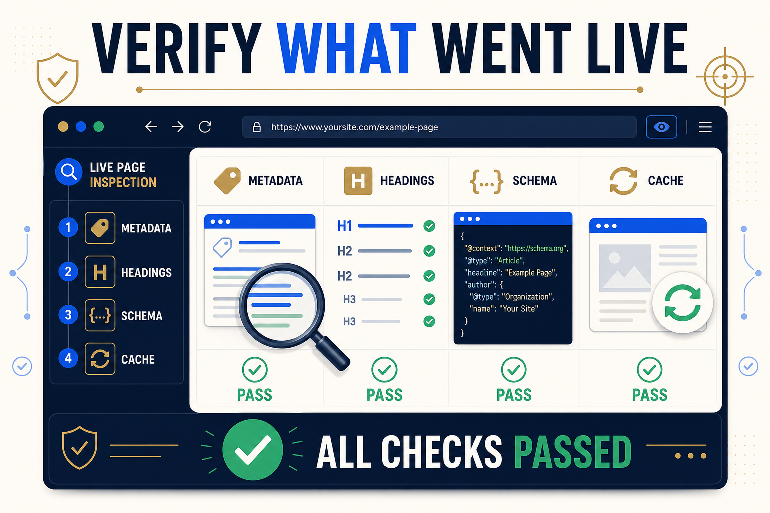 Infographic showing live-page QA checks for metadata, headings, schema and cache after bulk WordPress SEO changes.