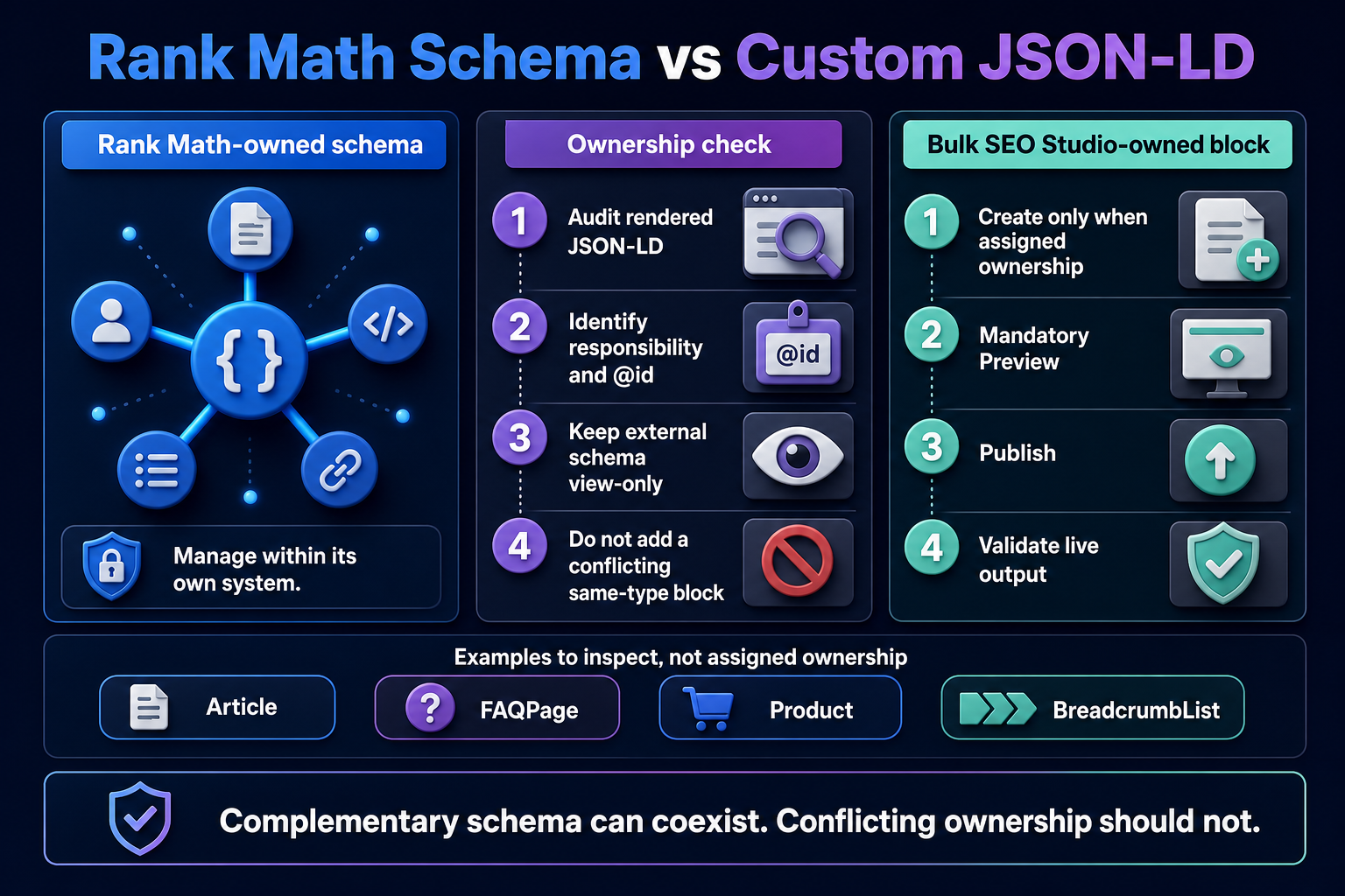 Decision infographic comparing Rank Math-owned schema with Bulk SEO Studio-owned custom JSON-LD through a central ownership check.