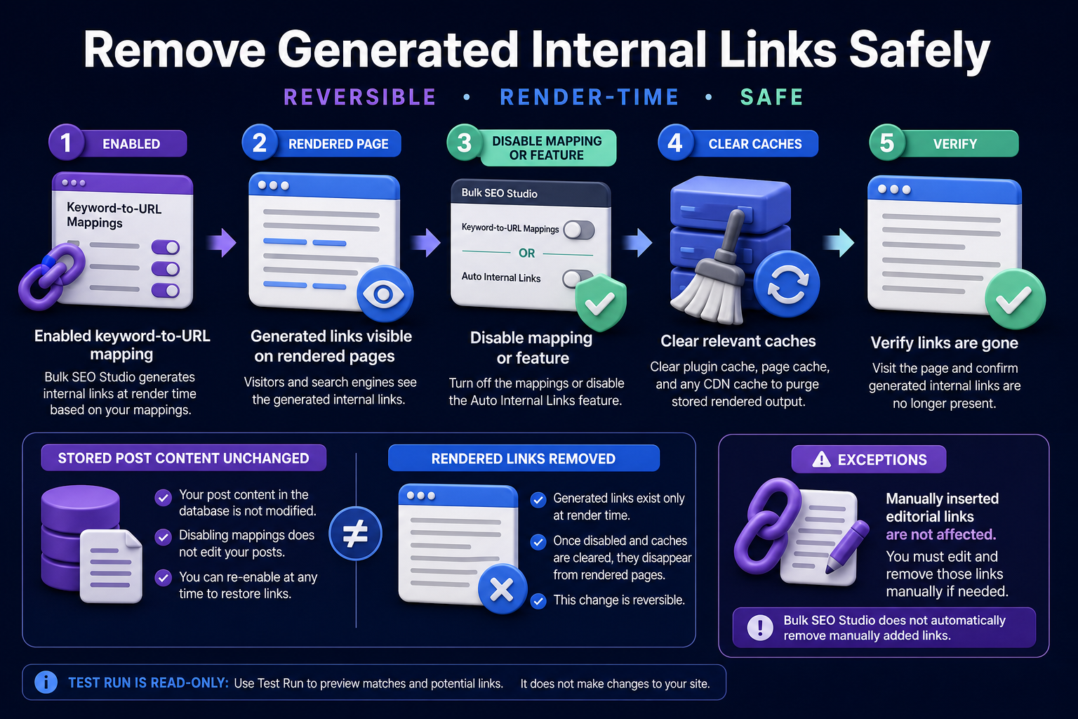 Infographic explaining how to disable generated WordPress internal links while stored post content remains unchanged.