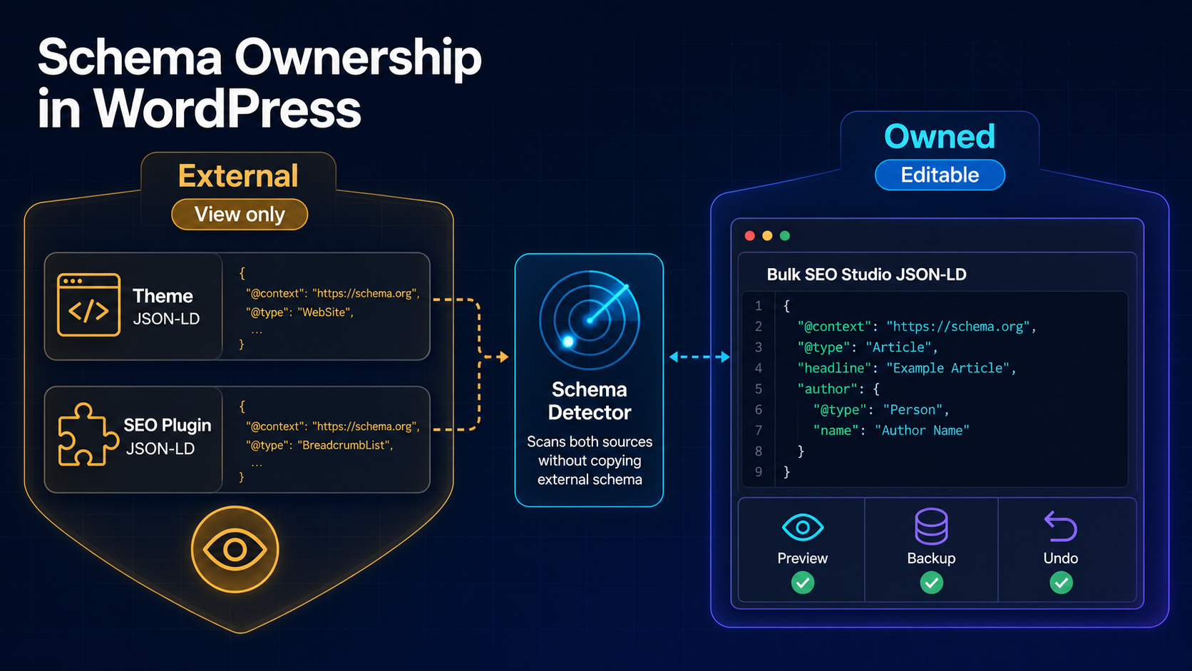 Schema ownership diagram distinguishing external view-only JSON-LD from editable plugin-owned schema.