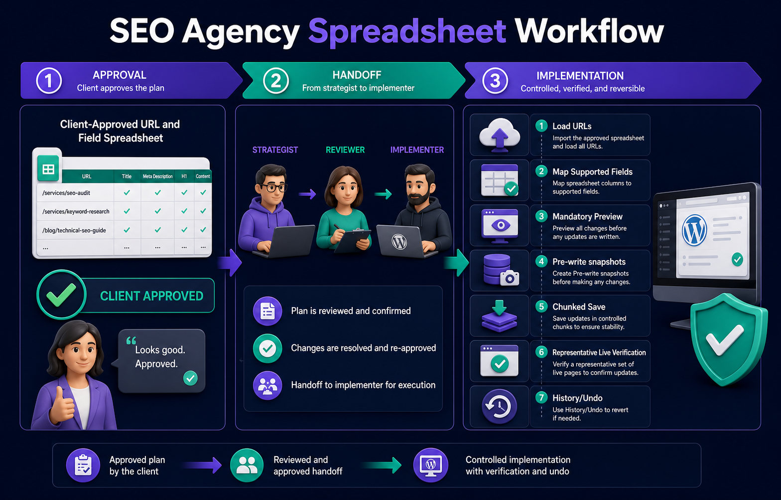 Infographic showing client approval, strategist-to-reviewer-to-implementer handoff, and controlled WordPress SEO implementation.