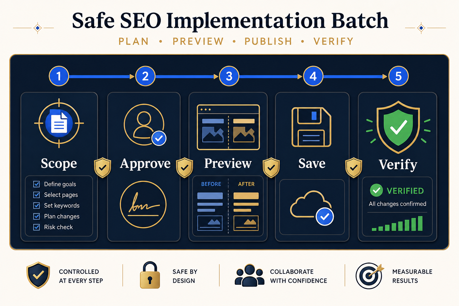Infographic showing a safe WordPress SEO implementation batch moving through scope, approval, preview, save and verification.