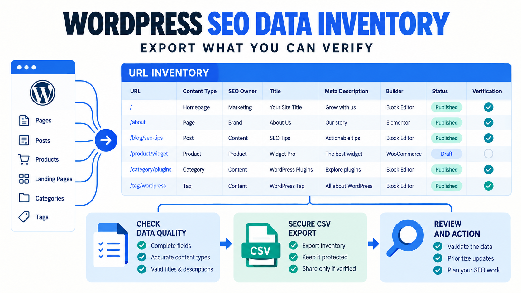 WordPress SEO data inventory infographic with URLs, ownership, titles, descriptions, builder, status, CSV export, and verification.