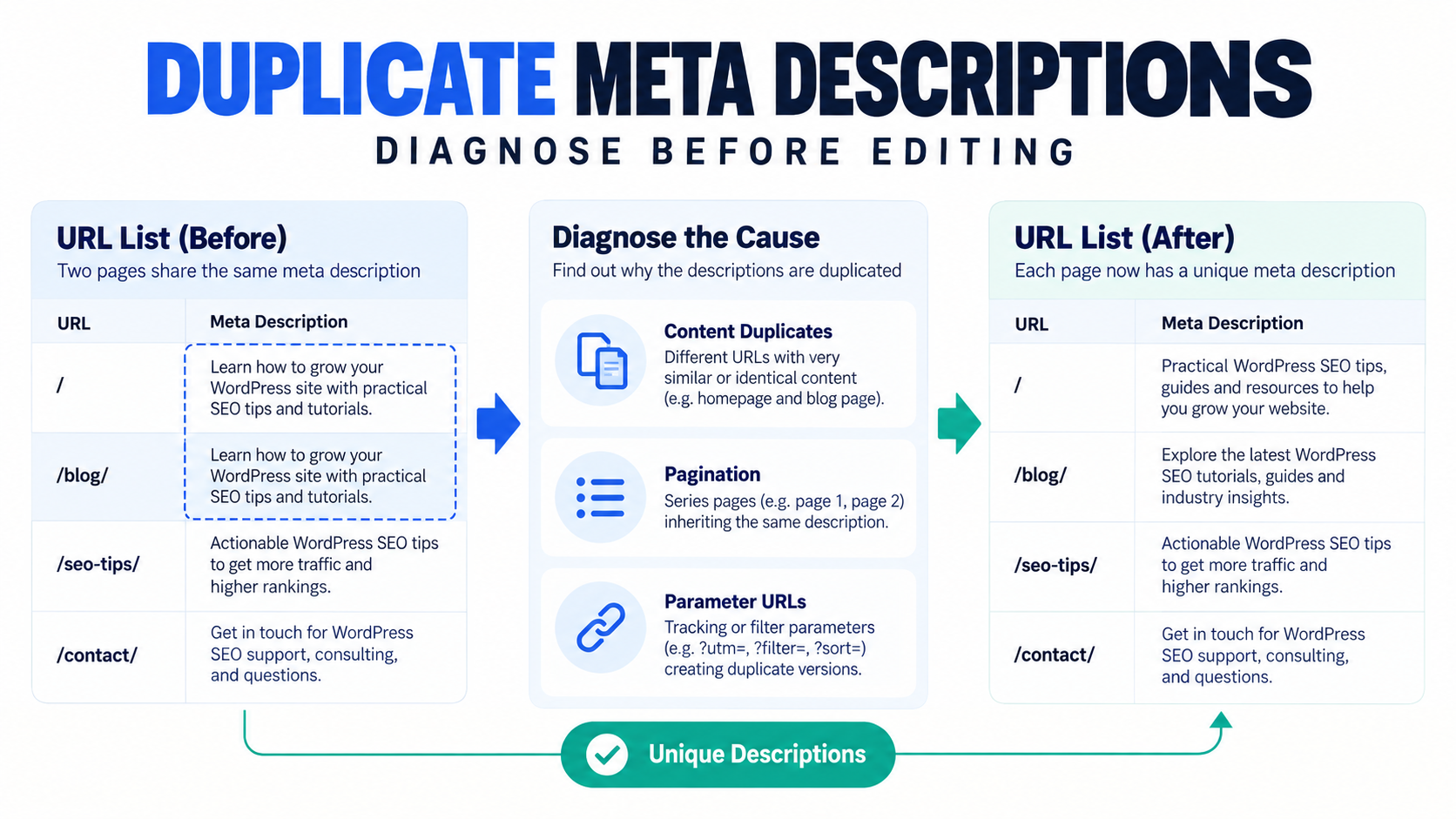 Diagnostic infographic showing duplicate Yoast meta descriptions, URL causes, and verified unique descriptions.