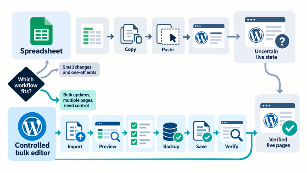 Infographic comparing an SEO spreadsheet review path with a controlled WordPress bulk editor path using Preview, backup, save, and verify.