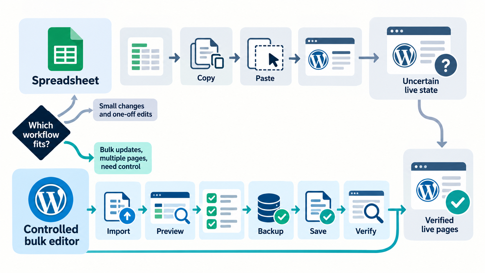 Infographic comparing an SEO spreadsheet review path with a controlled WordPress bulk editor path using Preview, backup, save, and verify.